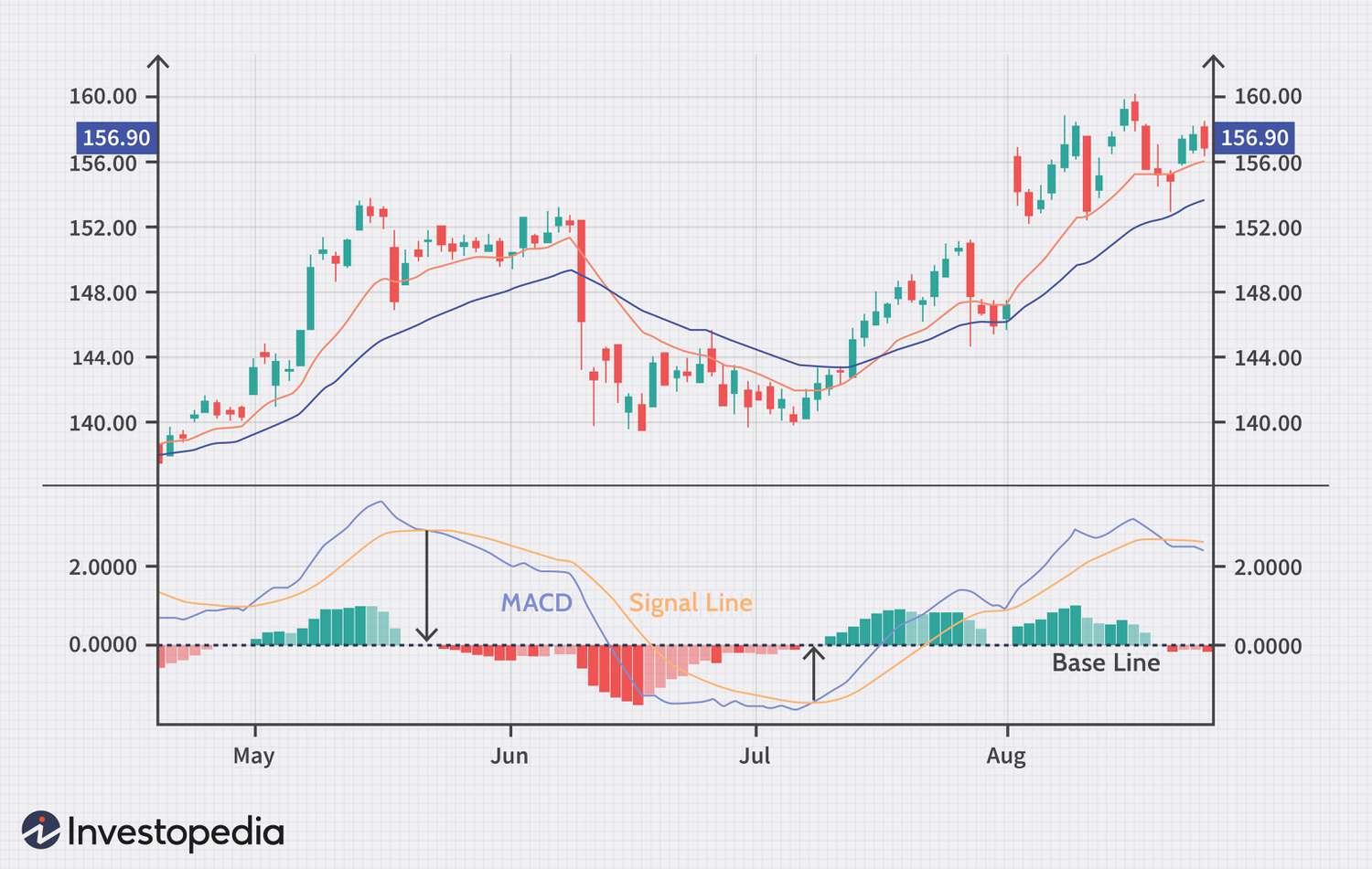 Illustration Moving Average Convergence Divergence